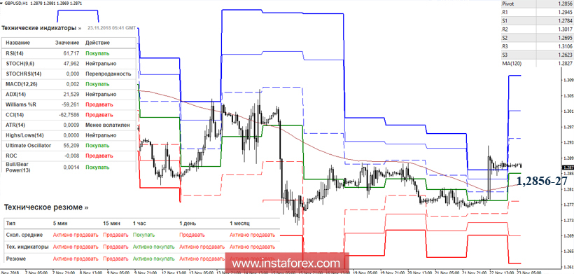 GBP/USD 23 ноября - рекомендации технического анализа
