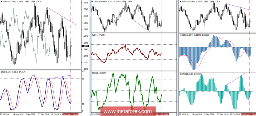 GBP/USD 23 ноября - рекомендации технического анализа
