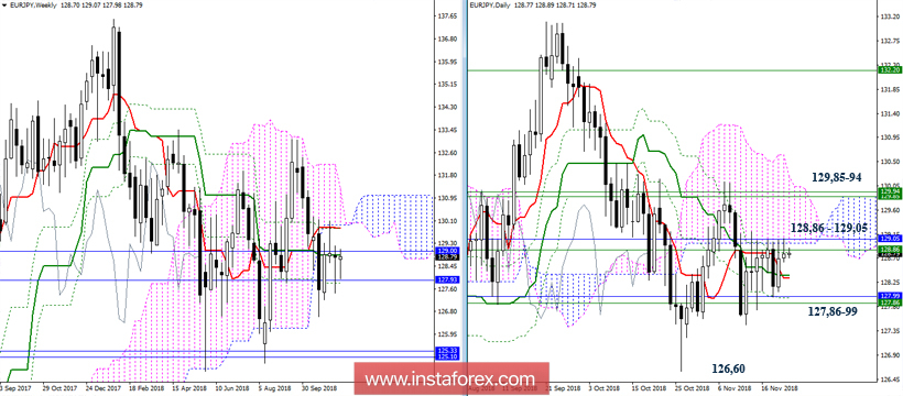 EUR/JPY 23 ноября - рекомендации технического анализа