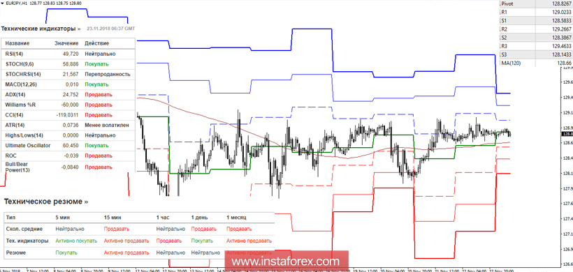 EUR/JPY 23 ноября - рекомендации технического анализа