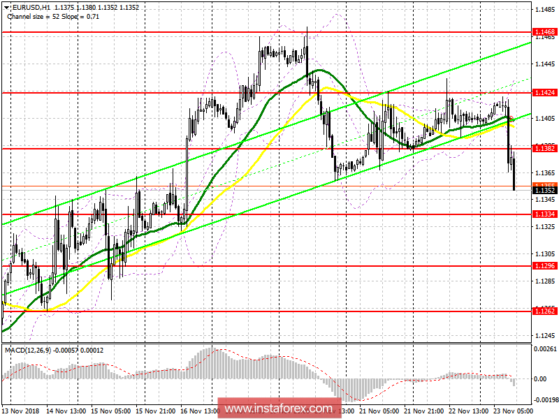 EUR/USD: план на американскую сессию 23 ноября. Быки отступили перед выходными