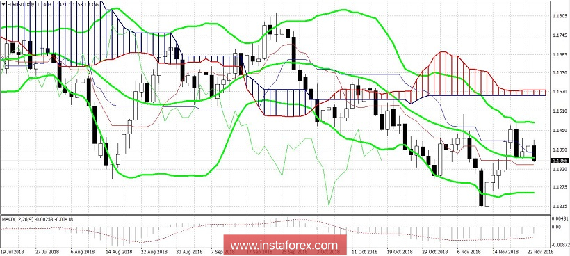 EUR/USD: слабые статданные подкосили евро