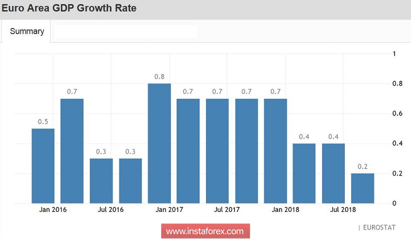 EUR/USD: слабые статданные подкосили евро