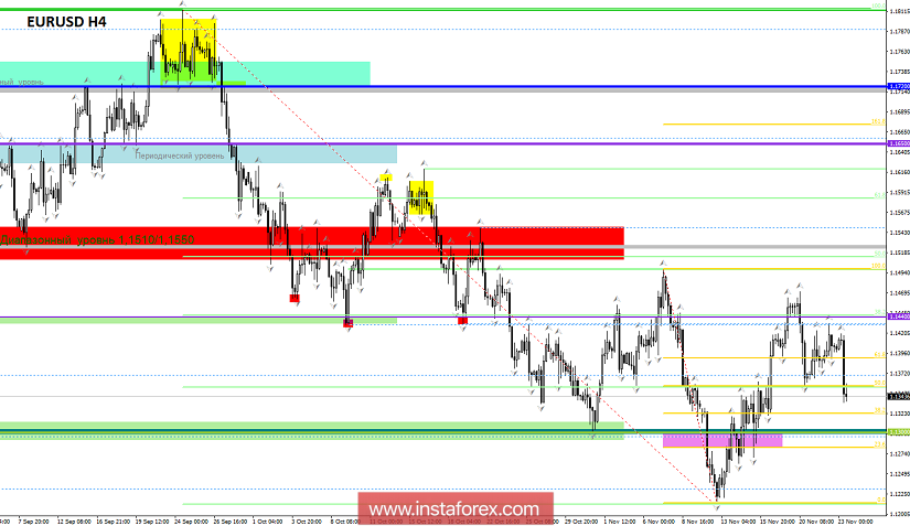 Торговые рекомендации по валютной паре EURUSD - перспективы дальнейшего движения
