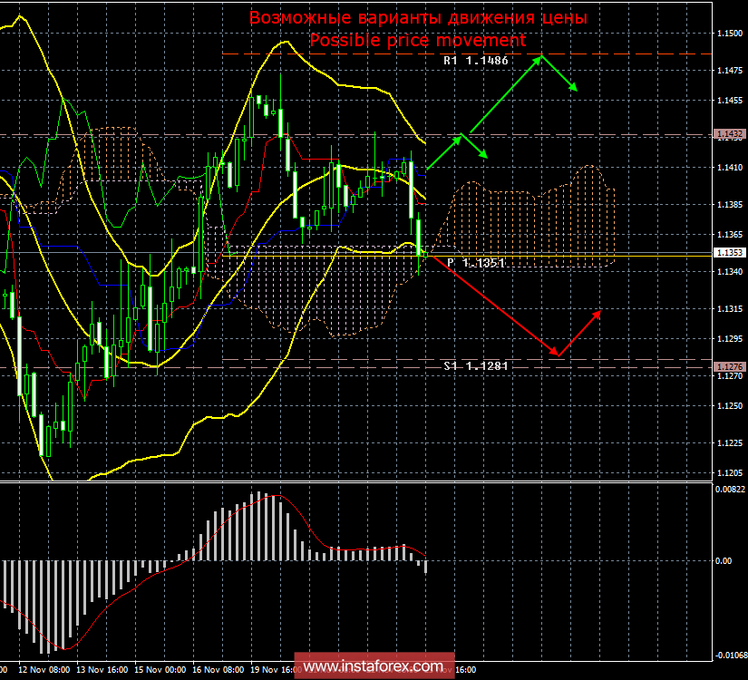 EUR/USD. 23 ноября. Итоги дня. Боязнь трейдеров удерживать лонги привела к новому падению евро