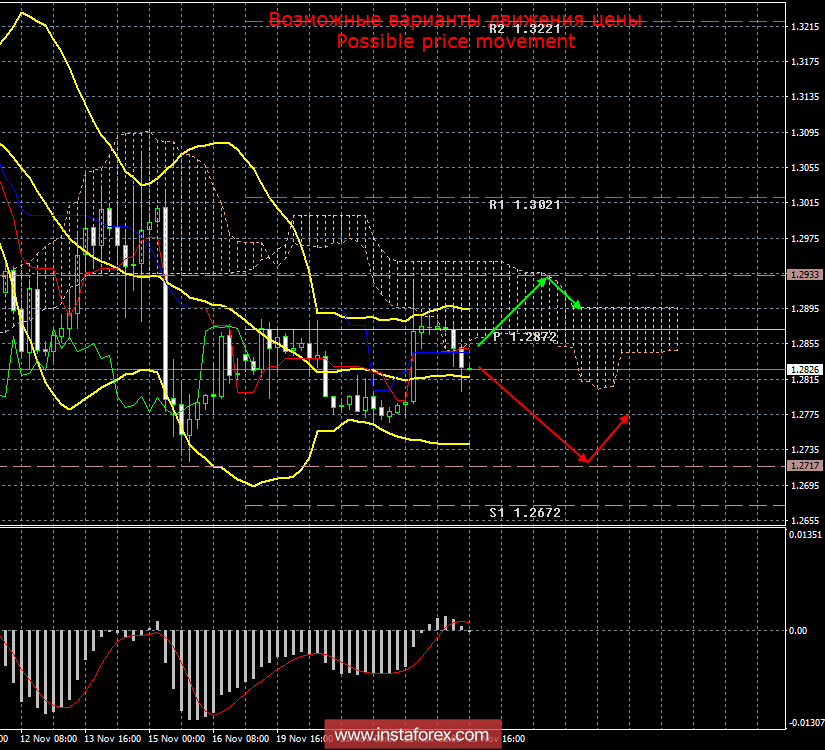 GBP/USD. 23 ноября. Итоги дня. Испания может провалить британский Brexit