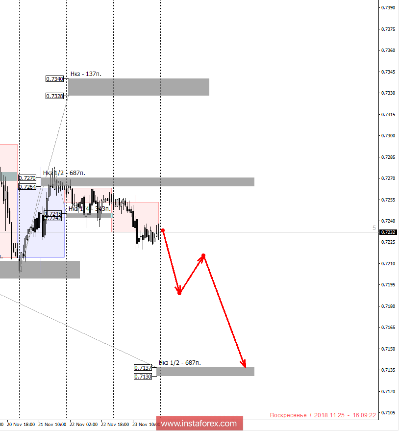Контрольные зоны AUDUSD 26.11.18