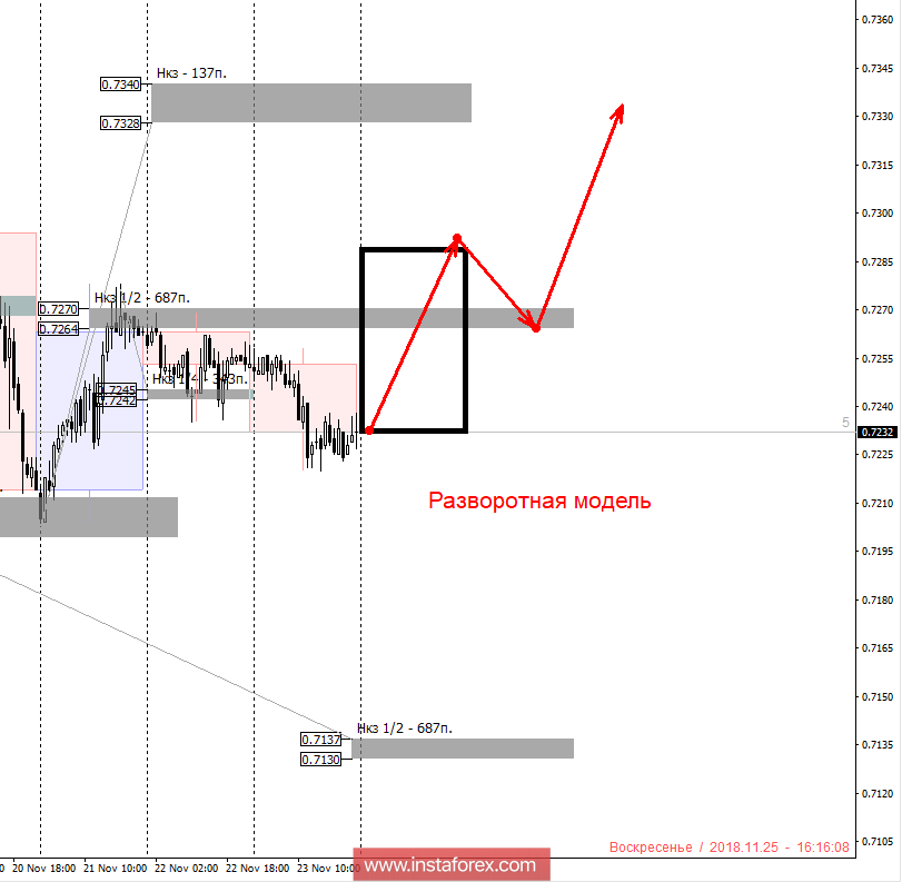 Контрольные зоны AUDUSD 26.11.18