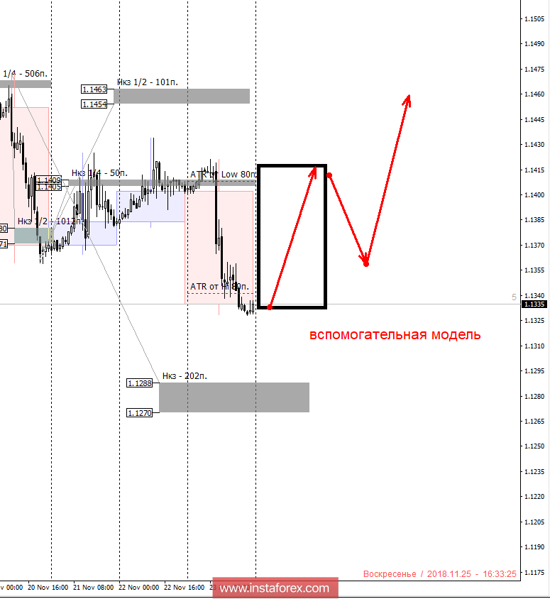 Контрольные зоны EURUSD 26.11.18