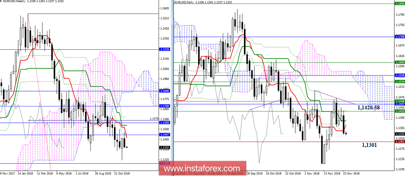 EUR/USD 26 ноября - рекомендации технического анализа