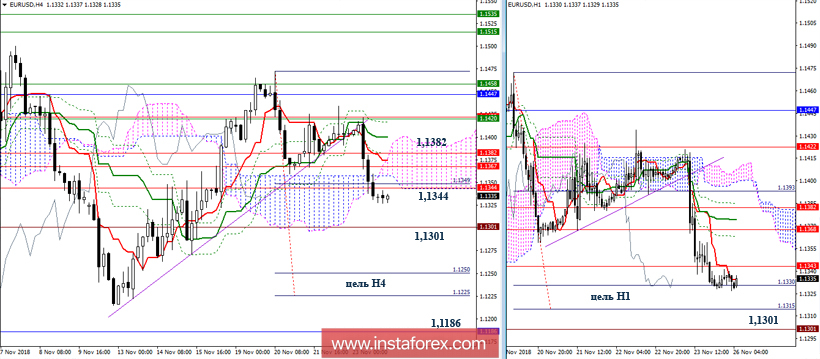 EUR/USD 26 ноября - рекомендации технического анализа