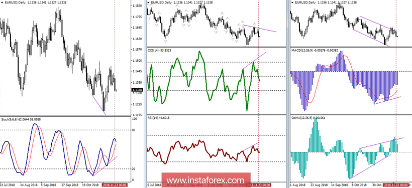 EUR/USD 26 ноября - рекомендации технического анализа