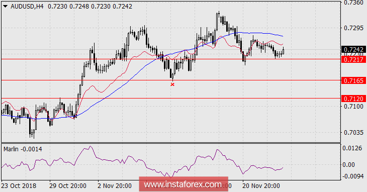 Прогноз по AUD/USD на 26 ноября 2018 года