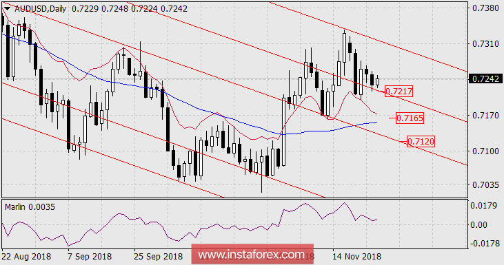 Прогноз по AUD/USD на 26 ноября 2018 года