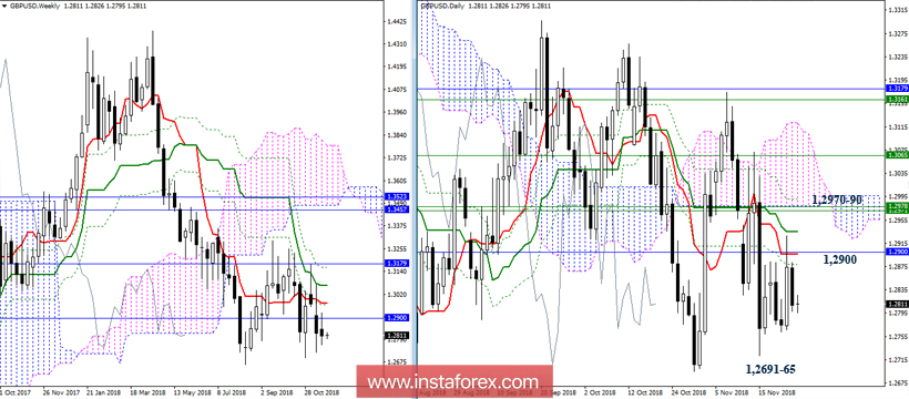 GBP/USD 26 ноября - рекомендации технического анализа