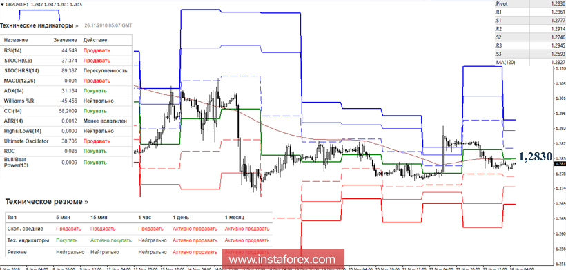 GBP/USD 26 ноября - рекомендации технического анализа