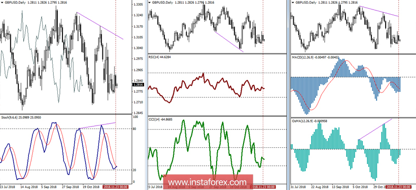 GBP/USD 26 ноября - рекомендации технического анализа