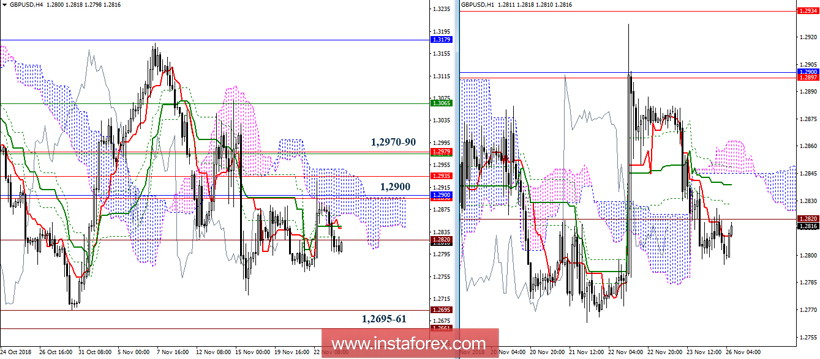 GBP/USD 26 ноября - рекомендации технического анализа
