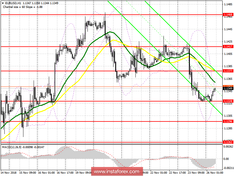 EUR/USD: план на европейскую сессию 26 ноября. Евро снизился на фоне слабых данных, вышедших в пятницу