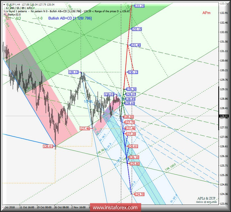 EUR/JPY h4. Варианты развития движения 26_30 ноября 2018 г. Анализ APLs &amp; ZUP