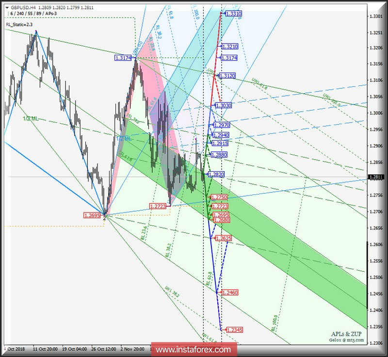 GBP/USD h4. Варианты развития движения 26_30 ноября 2018 г. Анализ APLs &amp; ZUP