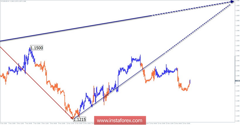 Упрощенный волновой анализ EUR/USD на неделю, от 26 ноября