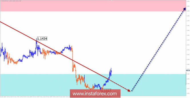 Курс валюты на 26.11.2018 analysis