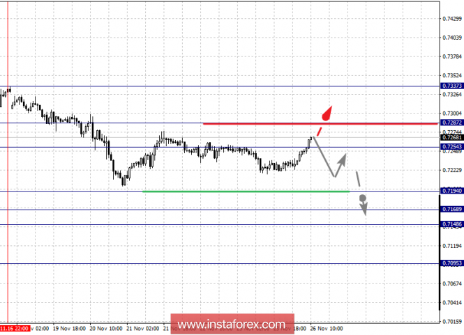 Курс валюты на 26.11.2018 analysis