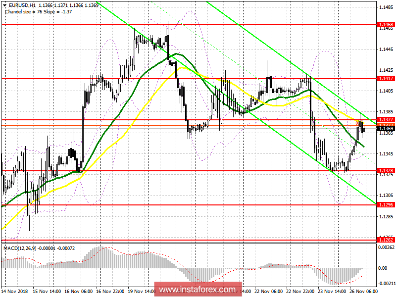 EUR/USD: план на американскую сессию 26 ноября. Покупатели евро пытаются вернуться в рынок
