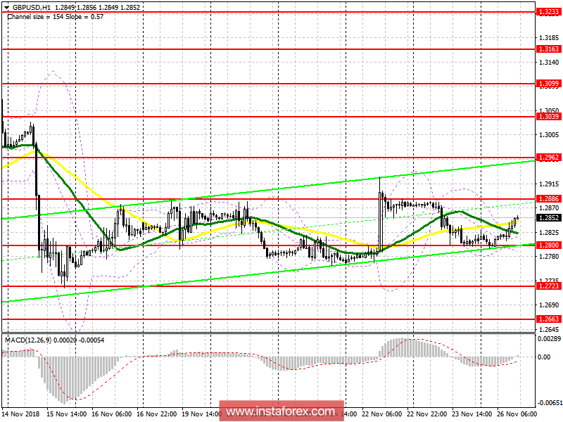 GBP/USD: план на американскую сессию 26 ноября. Фунт постепенно восстанавливается в расчете на сделку по Brexit