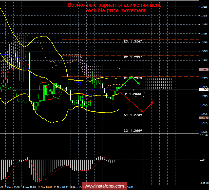 GBP/USD. 26 ноября. Итоги дня. Упорядоченный Brexit будет стоить 100 млрд ежегодно, неупорядоченный – еще больше