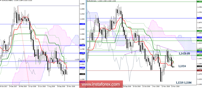 EUR/USD 27 ноября - рекомендации технического анализа