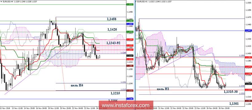 EUR/USD 27 ноября - рекомендации технического анализа