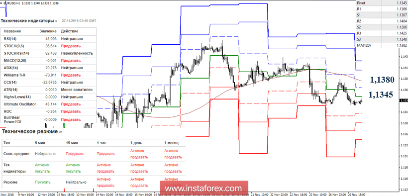 EUR/USD 27 ноября - рекомендации технического анализа