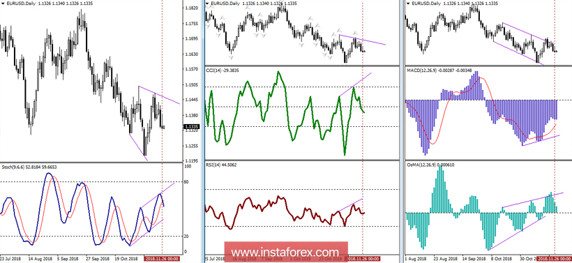 EUR/USD 27 ноября - рекомендации технического анализа