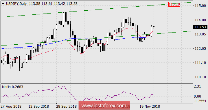 Прогноз по USD/JPY на 27 ноября 2018 года