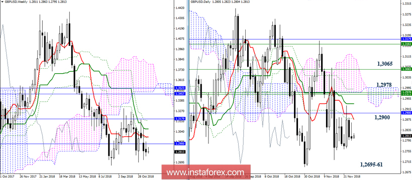 GBP/USD 27 ноября - рекомендации технического анализа