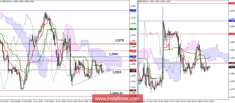 GBP/USD 27 ноября - рекомендации технического анализа