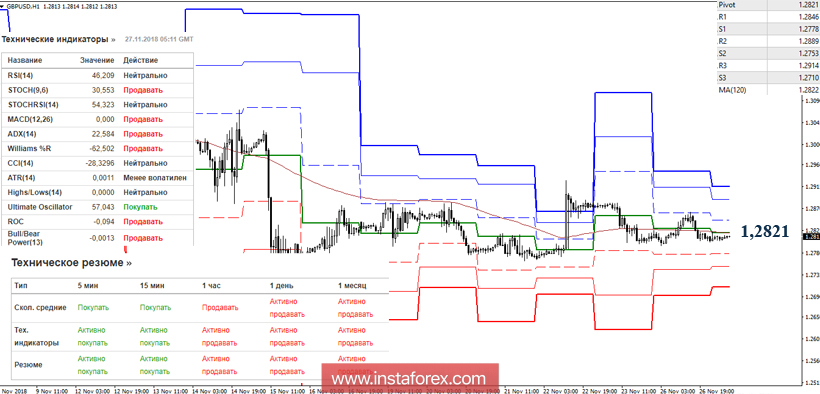 GBP/USD 27 ноября - рекомендации технического анализа
