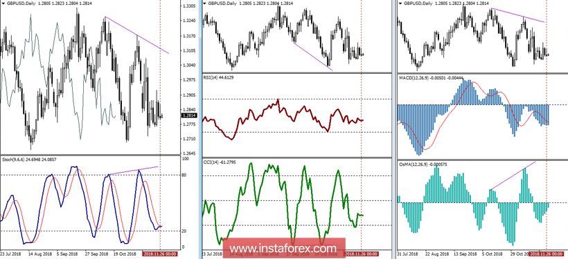 GBP/USD 27 ноября - рекомендации технического анализа