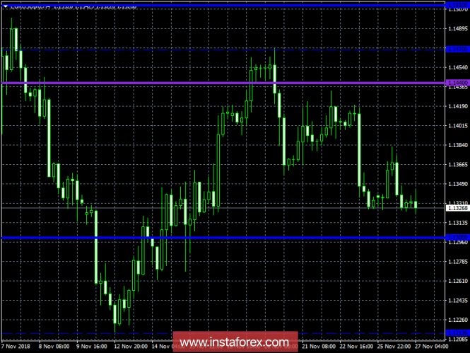 Курс валюты на 27.11.2018 analysis