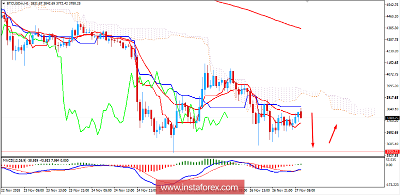 BITCOIN Analysis for November 27, 2018