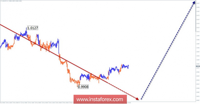 Курс валюты на 27.11.2018 analysis