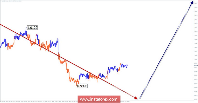 Упрощенный волновой анализ USD/CHF на неделю, от 27 ноября