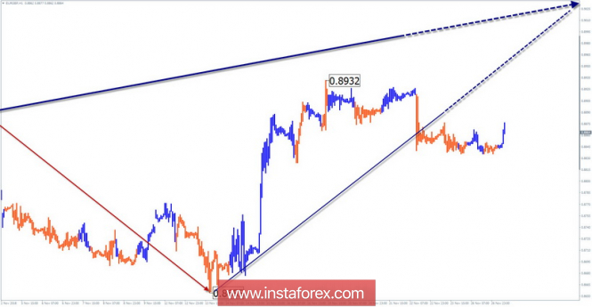 Курс валюты на 27.11.2018 analysis