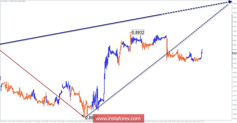 Упрощенный волновой анализ EUR/GBP на неделю, от 27 ноября