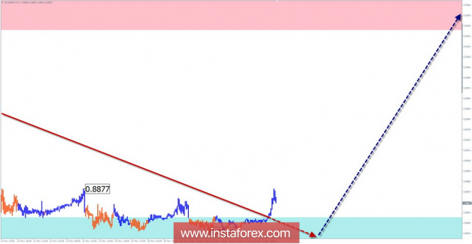 Курс валюты на 27.11.2018 analysis