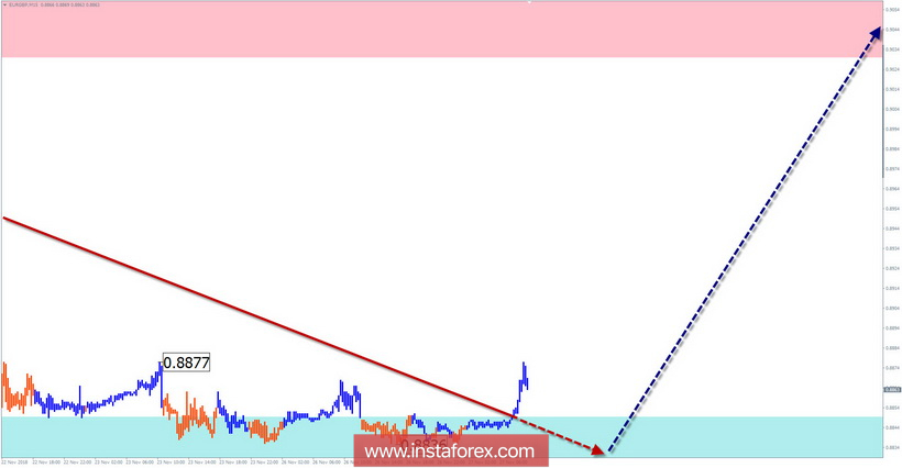 Упрощенный волновой анализ EUR/GBP на неделю, от 27 ноября