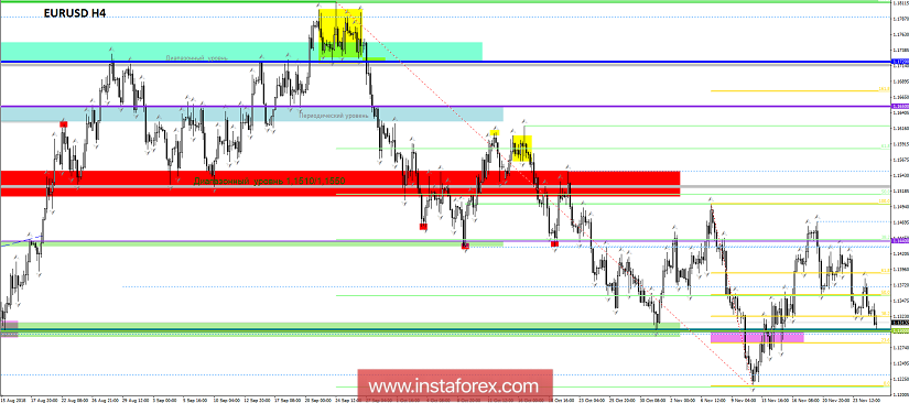Торговые рекомендации по валютной паре EURUSD - расстановка торговых ордеров (27 ноября)