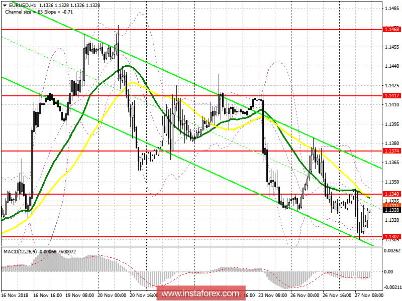EUR/USD: план на американскую сессию 27 ноября. Медведи постепенно давят евро вниз